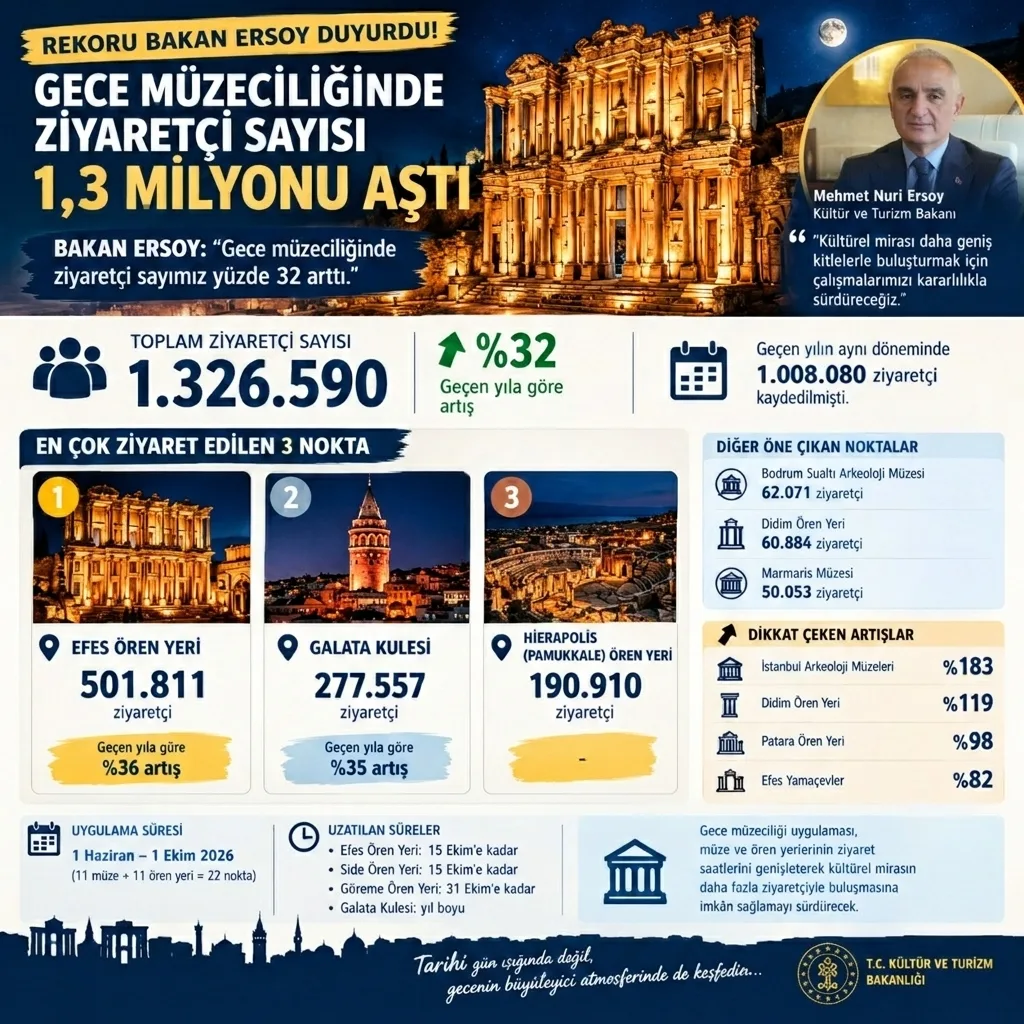 REKORU BAKAN ERSOY DUYURDU! GECE MÜZECİLİĞİNDE ZİYARETÇİ SAYISI 1,3 MİLYONU AŞTI